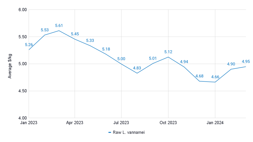 Figure 8: Average export value of raw L. vannamei shrimp from January 2023 to March 2024