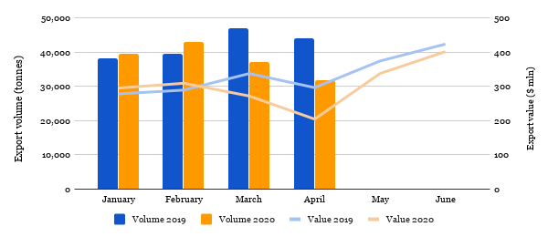 India export trend 2019-2020