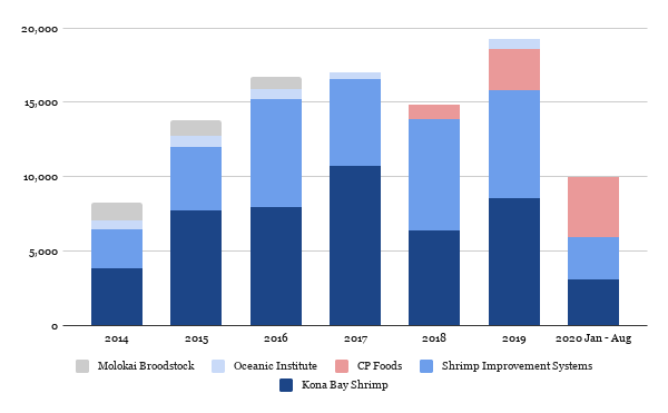 Broodstock imports Philippines (Shrimp Insights based on BFAR)