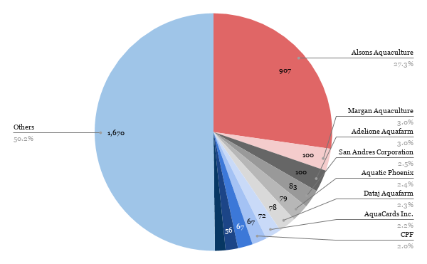 Largest Aquafarms in the Philippines (Shrimp Insights based on BFAR)