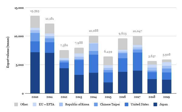 Shrimp exports (Shrimp Insights based on ITC 2020)