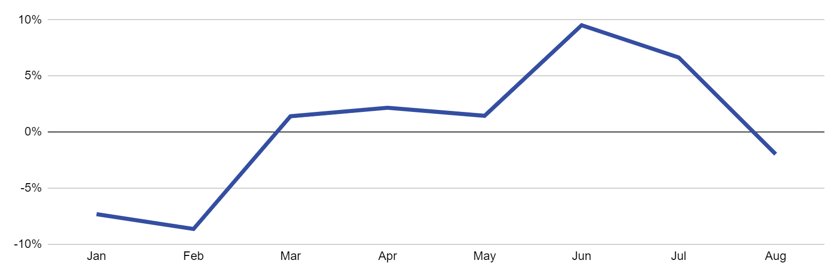 China year-to-date growth rate 2020