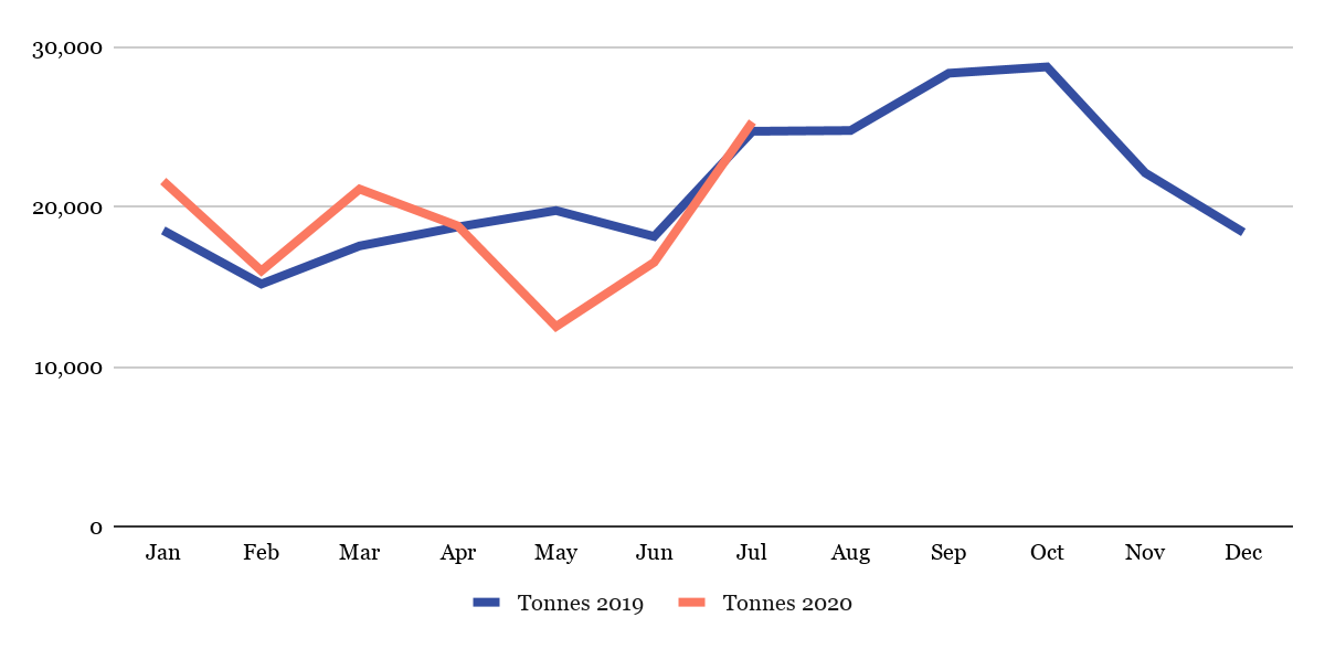 EU import volumes HS03061792 2020