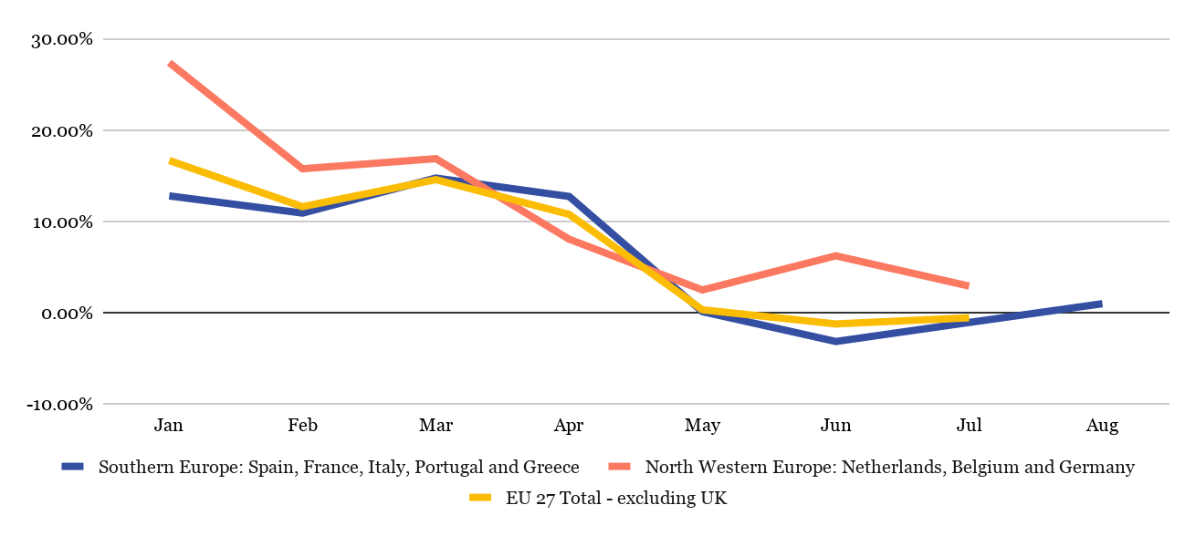 Year-to-date growth rates 2020 EU