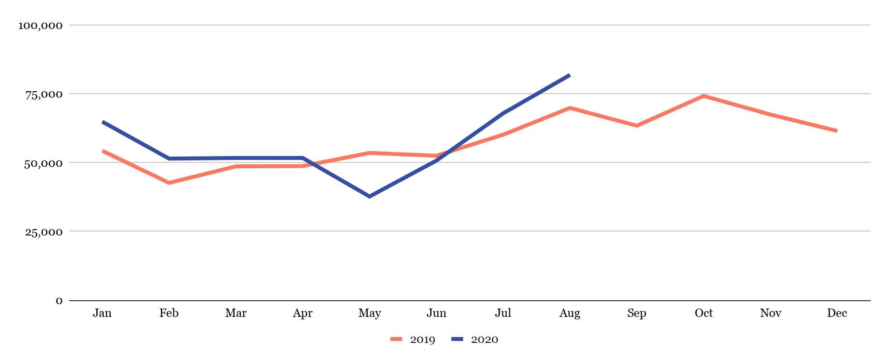 US import volumes 2020