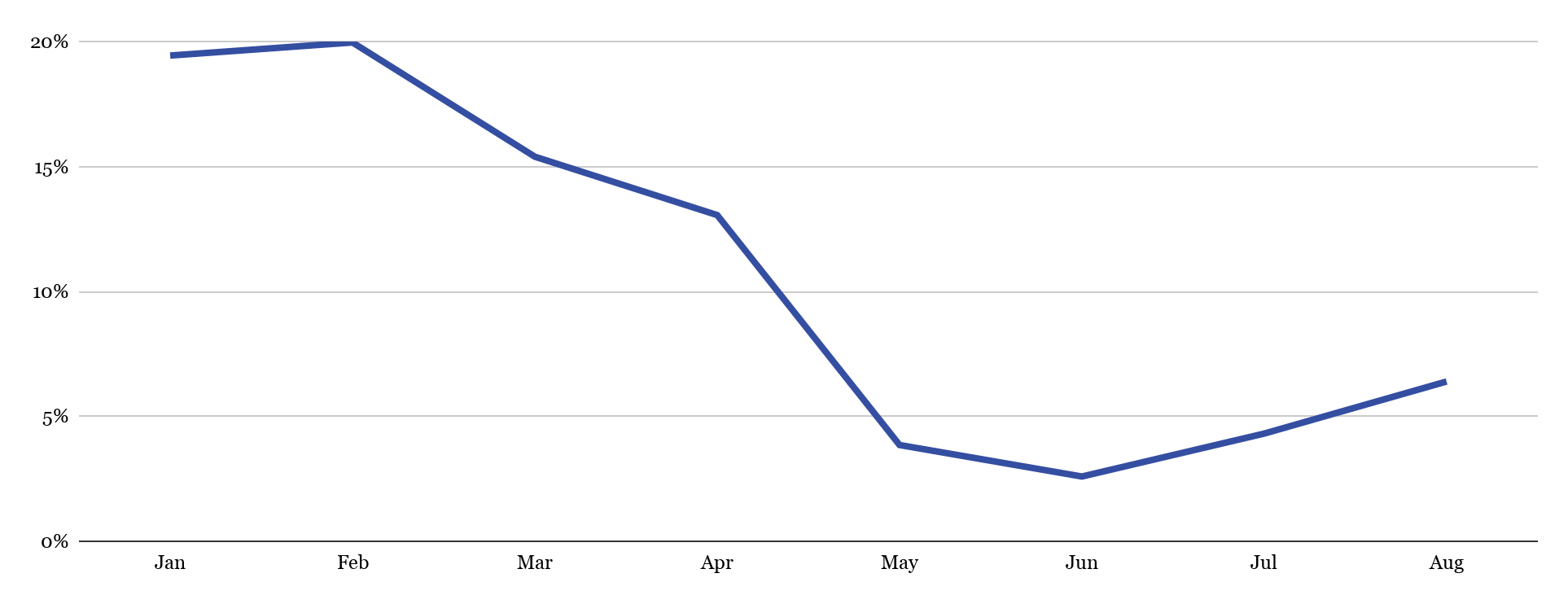 US year-to-date growth rate 2020