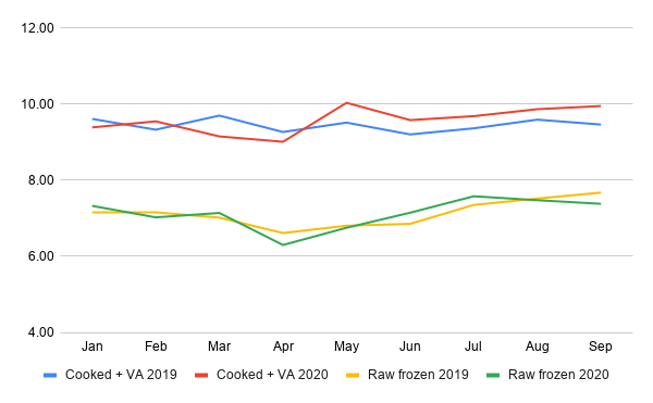 Average value/kg of exported raw and cooked shrimp from India