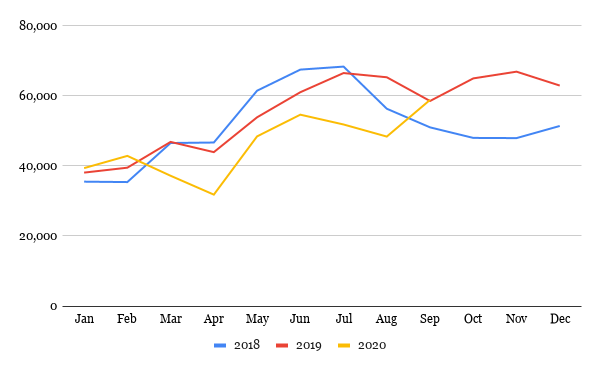 India's shrimp exports from 2018-2020 so far