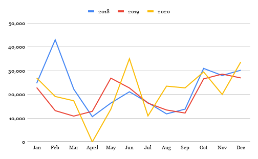 2018-2020 imports India