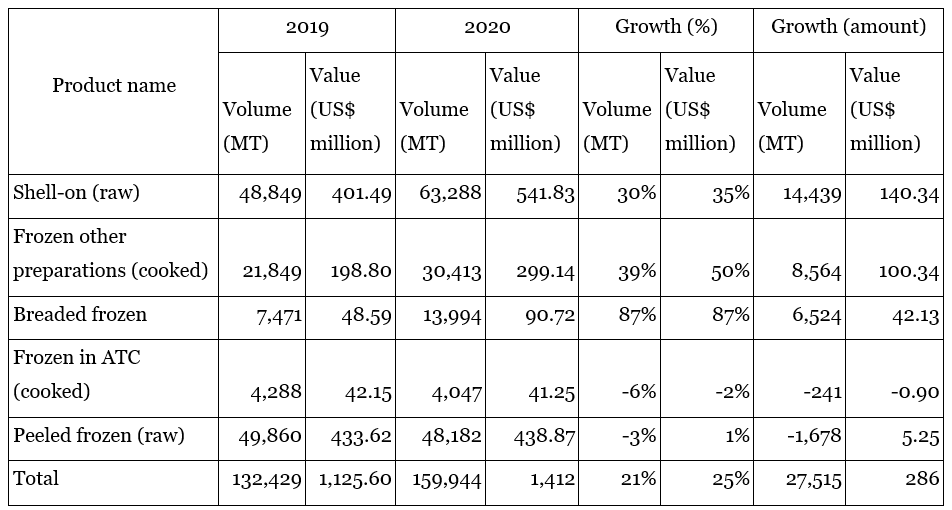 US imports from Indonesia 2019-2020