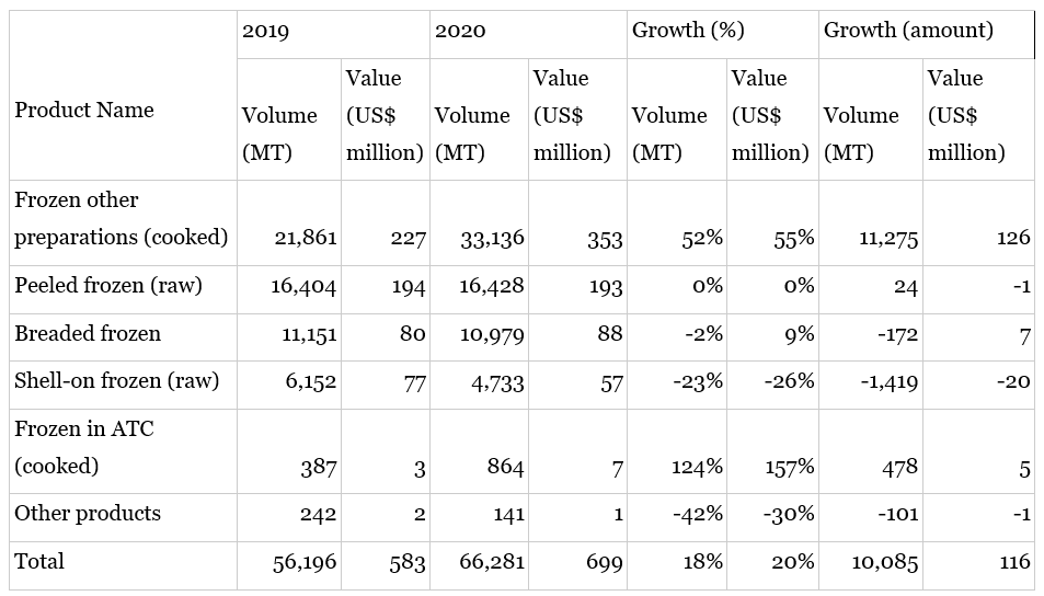 Vietnam US exports