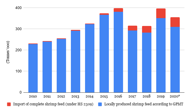 Imported and locally produced shrimp feed