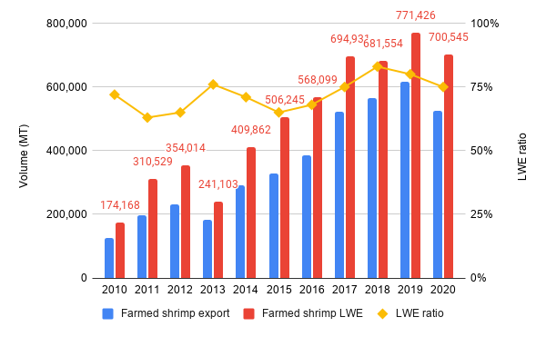 LWE calculation