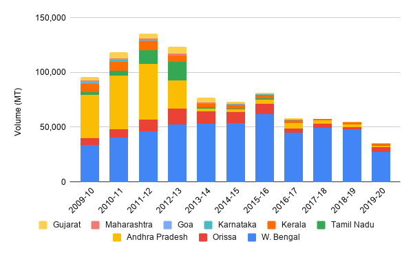 BT production volume per state India 2010-2020