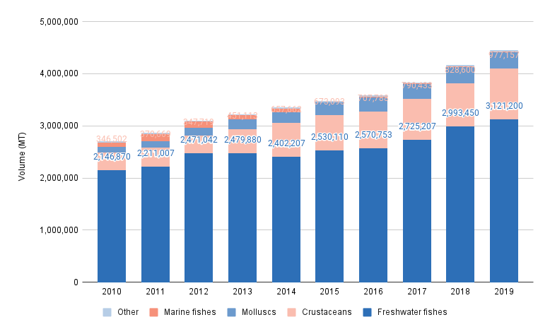 Aquaculture Production