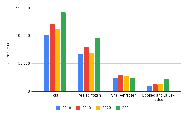 Exports to US