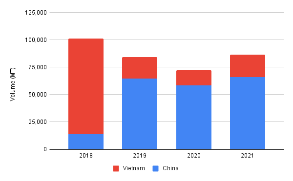 Exports to China