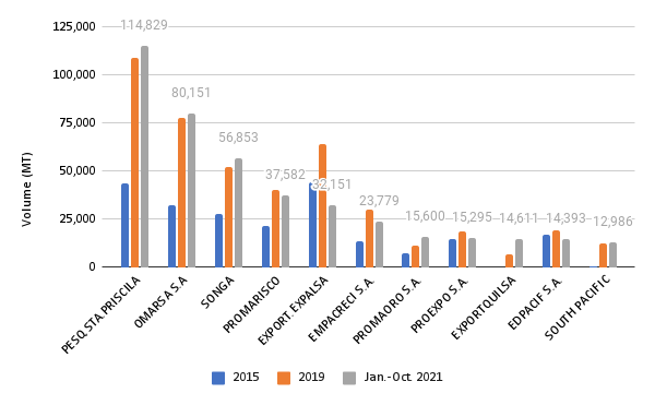 Growing exporters