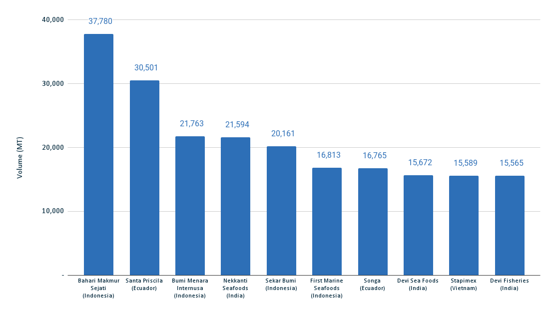 Top 10 suppliers to US market