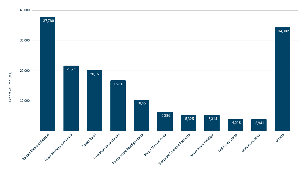 Indonesia Top exporters