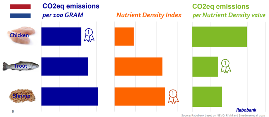 A Rabobank's chart displaying the relation between nutrient density and CO2 emissions of various animal-based foods