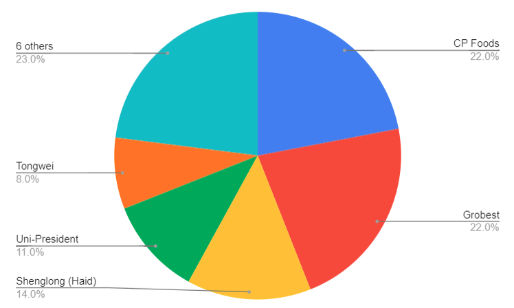 Capacity shares of Vietnam’s main shrimp feed producers