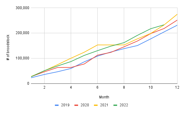 India’s cumulative monthly broodstock imports between 2019 and 2022