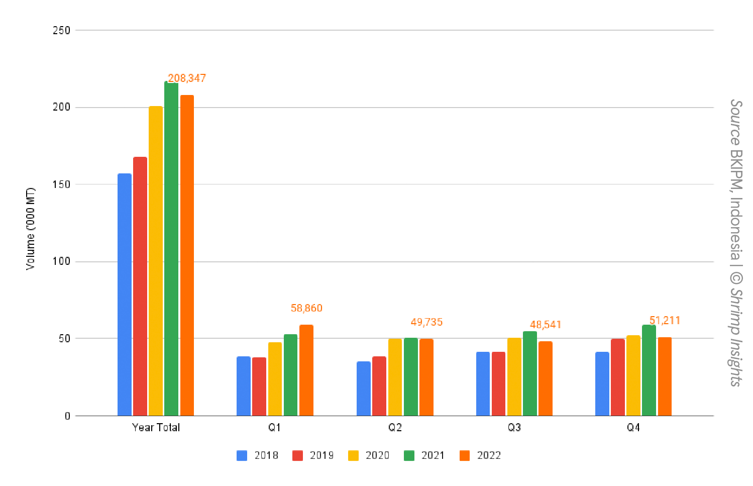 Indonesia's L. vannamei shrimp export volume 2018-2022