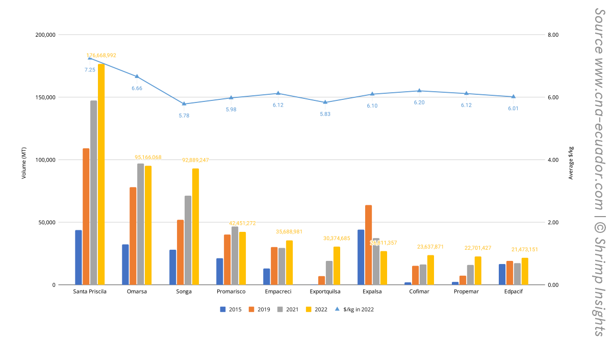 Export volumes of Ecuador's top shrimp exporters 2015–2022 and the average value/kg in 2022