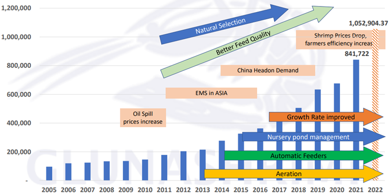 Figure 3: Ecuador’s drivers of growth 2005–2022.