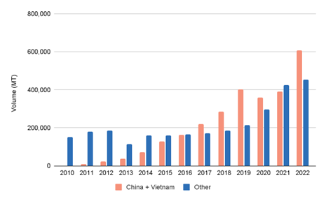 Figure 5: Ecuador’s dependency on China in absolute terms 2010–2022.