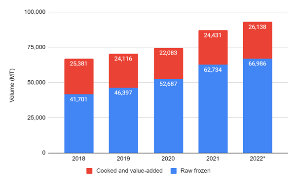 Figure 2: Shrimp imports into the Netherlands 2018-2022