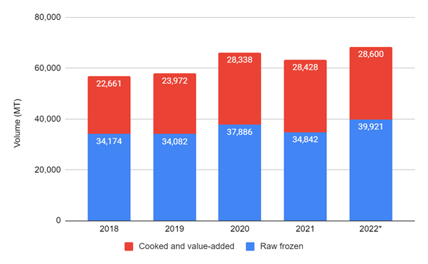 Figure 3: Germany’s shrimp imports 2018-2022