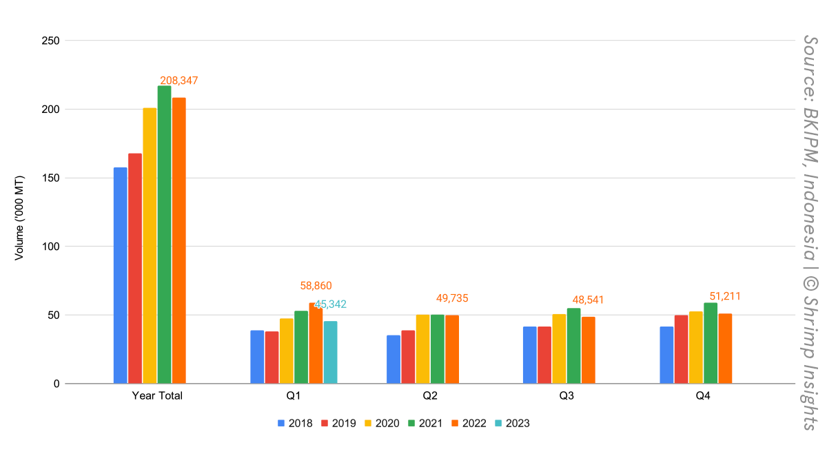 Indonesia's L. vannamei exports from 2018-2023