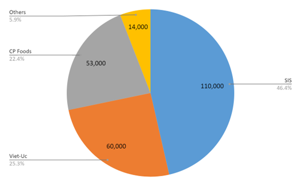 Market shares of broodstock imports in 2022 in Vietnam