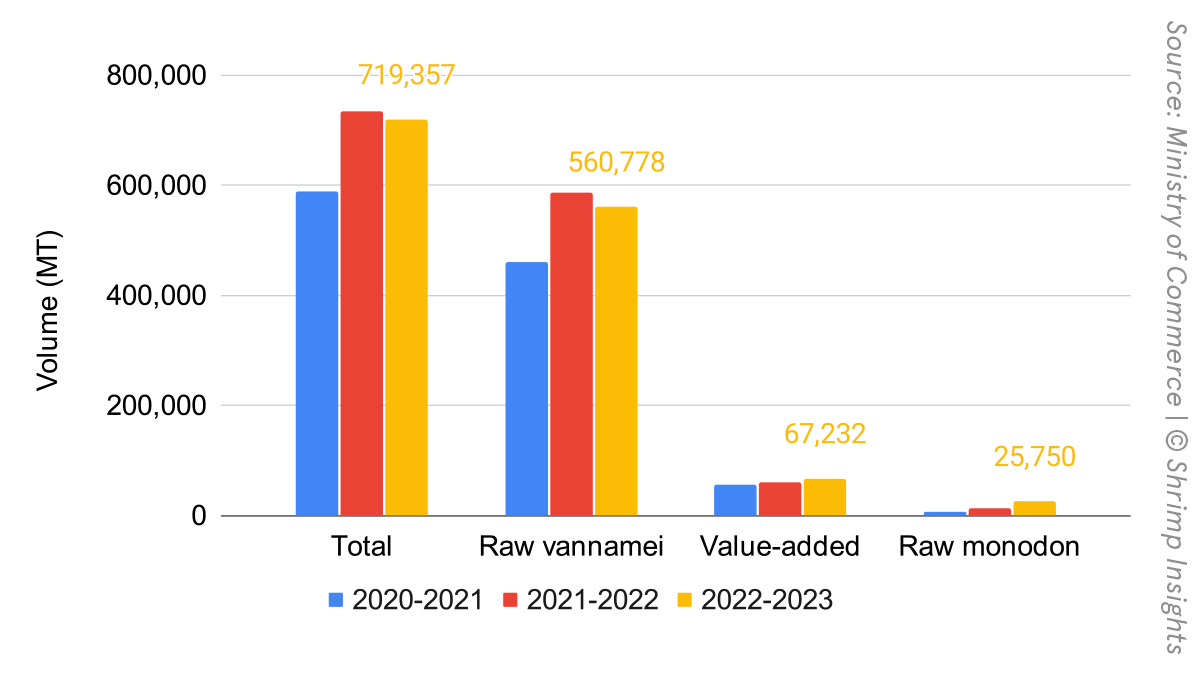 India’s Financial Year Shrimp Export Volumes