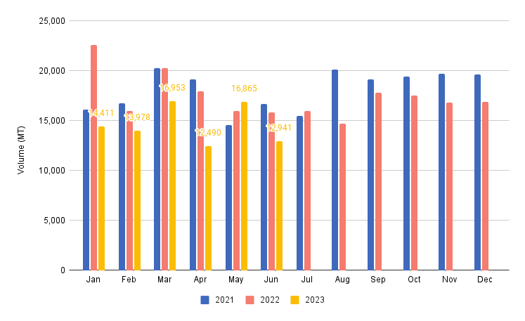 Figure 6 - Indonesia’s L. vannamei exports from 2021-2023