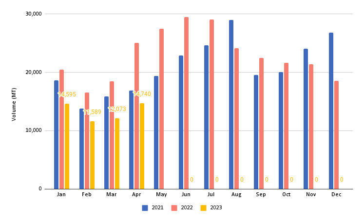 Figure 7 - Shrimp imports from Vietnam by Vietnam’s main trading partners in 2021-2023