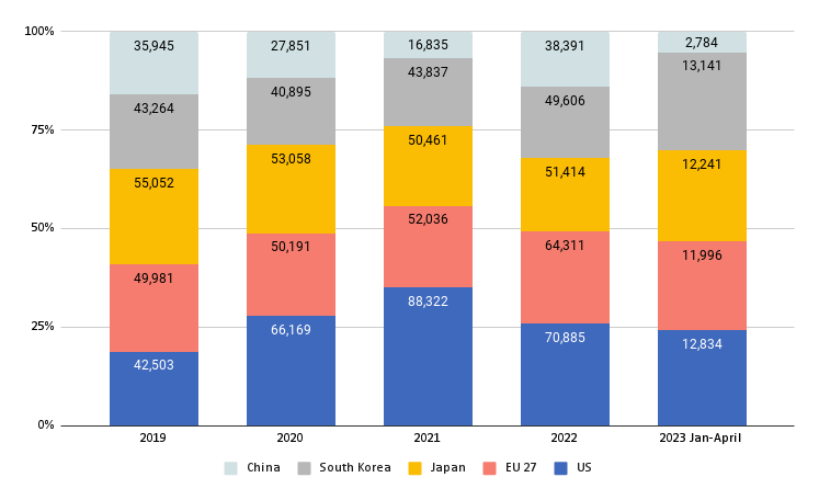 Figure 8 - Vietnam’s markets’ relative shares of the country’s shrimp exports from 2019 until 2023