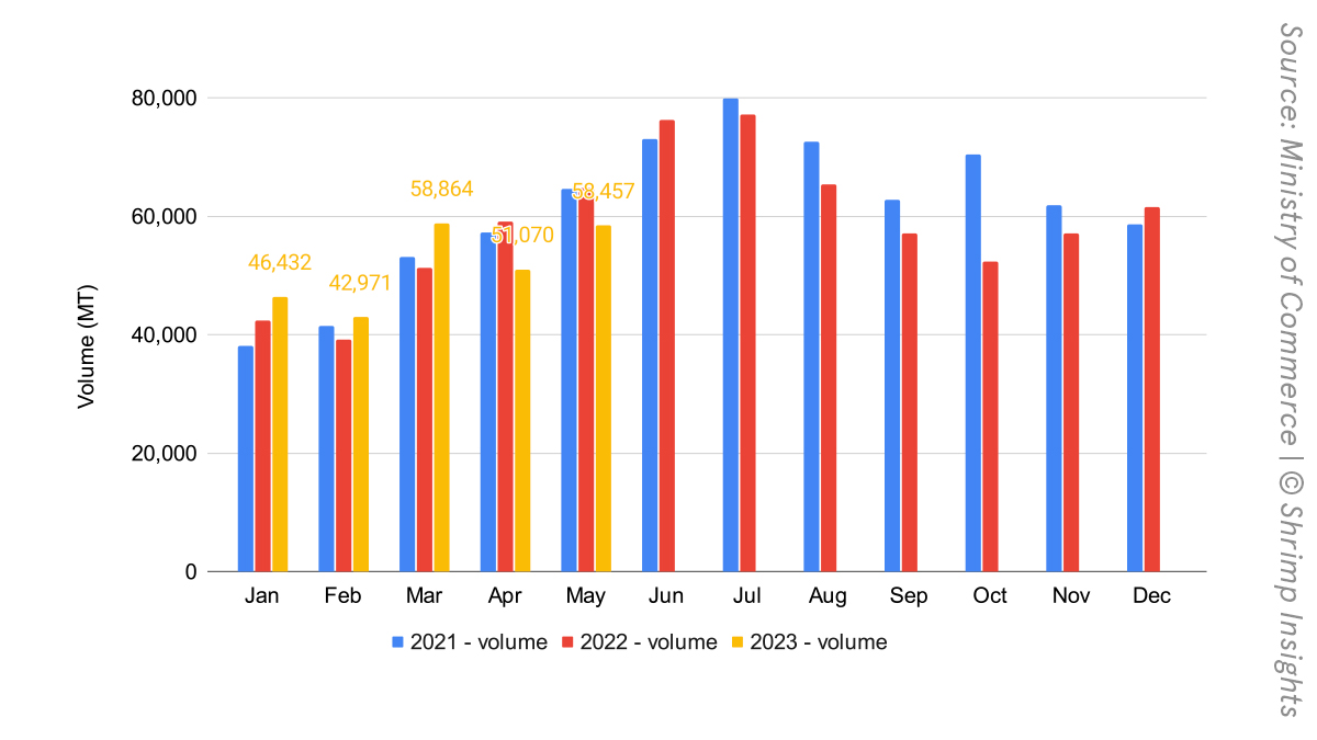 Indian export volumes from 2021-2023 for all HS codes