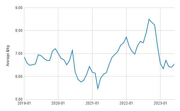 Figure 10. Average USD per kg of imported raw Penaeus shrimp into the EU 2019-2023