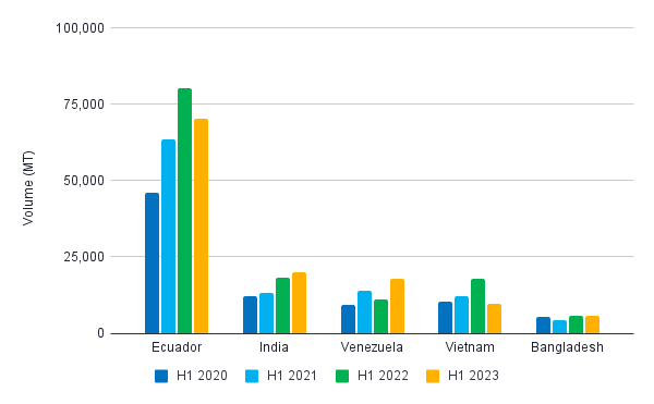 Figure 12. Major suppliers of raw Penaeus shrimp into the EU in H1 2020-2023