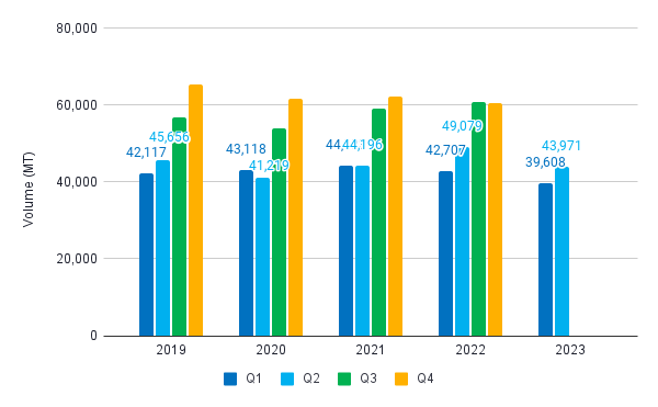 Figure 13. Japan’s import volume of raw frozen and value-added shrimp 2019-2023