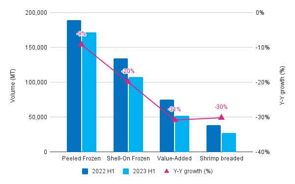 Figure 3. Developments of import product categories from 2022-2023