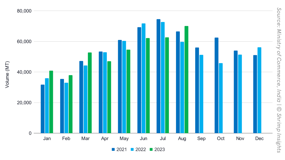 India’s farmed shrimp export from 2021-2023