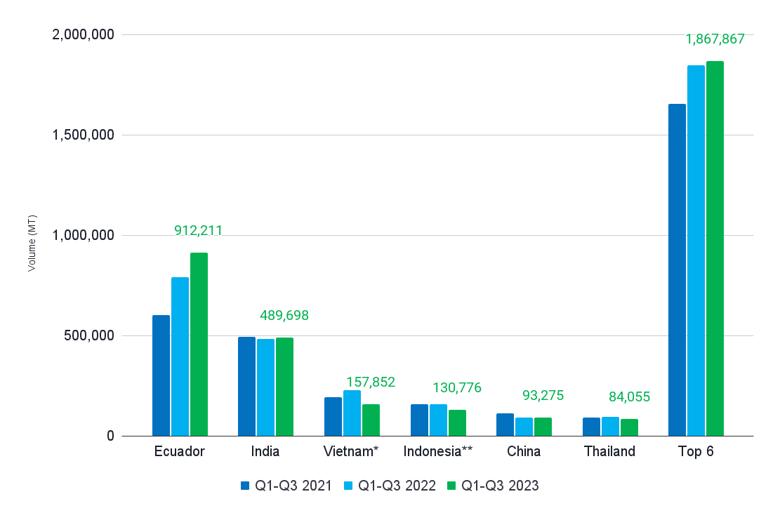 Figure 1: Export volumes of the world’s six most prominent suppliers Q1-Q3 2021 to Q1-Q3 2023