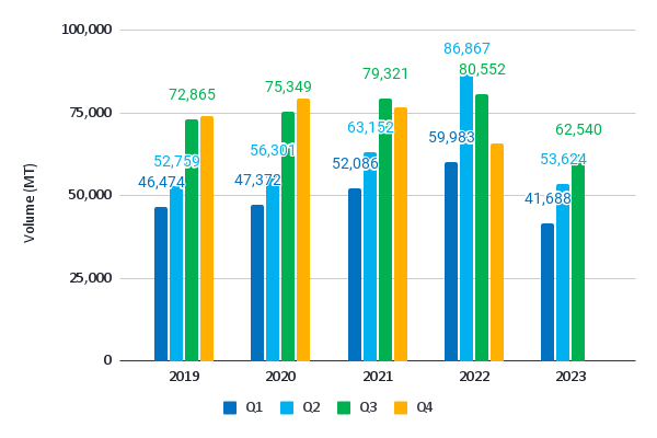 Figure 10: Vietnam’s shrimp exports to the EU, the US, Japan, South Korea, and the UK between 2019 and Q3 2023