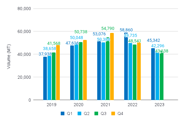 Figure 11: Indonesia’s L. vannamei exports between 2019 and Q3 2023