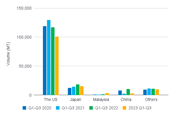 Figure 12: Indonesia’s export destinations for L. vannamei between Q1-Q3 2020 and Q1-Q3 2023