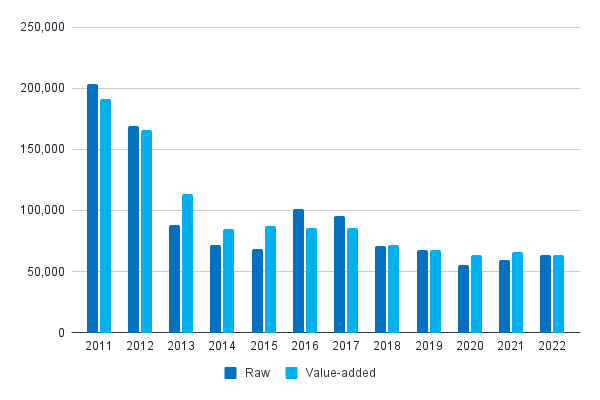 Figure 13: Thailand’s shrimp exports between 2012 and 2022